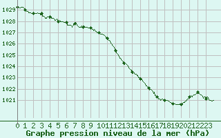 Courbe de la pression atmosphrique pour Nancy - Essey (54)
