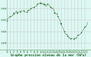 Courbe de la pression atmosphrique pour Le Mans (72)