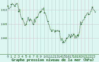 Courbe de la pression atmosphrique pour Calvi (2B)