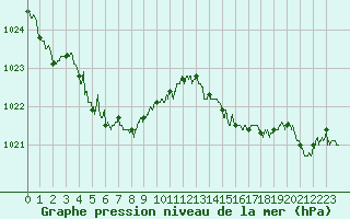 Courbe de la pression atmosphrique pour Dunkerque (59)