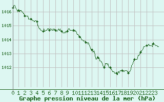 Courbe de la pression atmosphrique pour Aubenas - Lanas (07)
