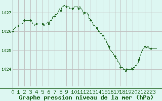 Courbe de la pression atmosphrique pour Angers-Beaucouz (49)