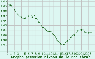 Courbe de la pression atmosphrique pour Saint-Girons (09)