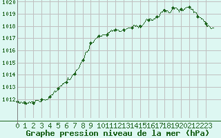 Courbe de la pression atmosphrique pour Colmar (68)