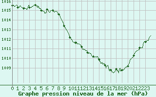 Courbe de la pression atmosphrique pour Aurillac (15)