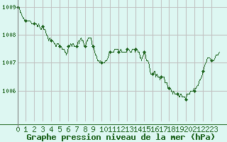 Courbe de la pression atmosphrique pour Cannes (06)