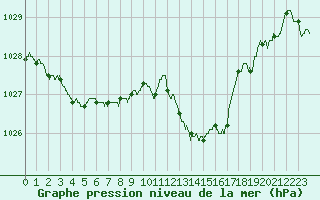 Courbe de la pression atmosphrique pour Carpentras (84)
