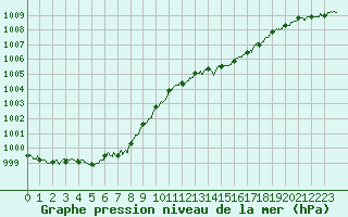 Courbe de la pression atmosphrique pour Boulogne (62)
