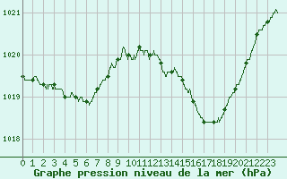 Courbe de la pression atmosphrique pour Bordeaux (33)