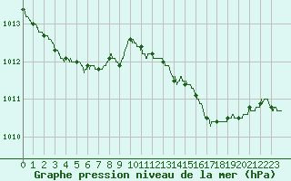Courbe de la pression atmosphrique pour Pointe de Chassiron (17)