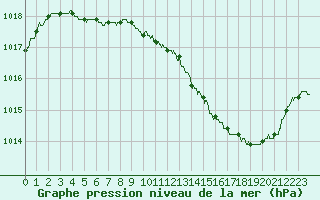 Courbe de la pression atmosphrique pour Lyon - Saint-Exupry (69)