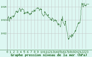 Courbe de la pression atmosphrique pour Nevers (58)