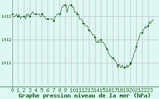 Courbe de la pression atmosphrique pour Avignon (84)