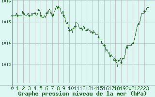 Courbe de la pression atmosphrique pour Paray-le-Monial - St-Yan (71)