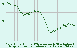 Courbe de la pression atmosphrique pour Lannion (22)