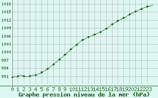 Courbe de la pression atmosphrique pour Orly (91)