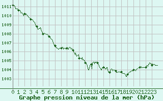 Courbe de la pression atmosphrique pour Landivisiau (29)