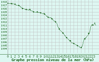 Courbe de la pression atmosphrique pour Bziers Cap d