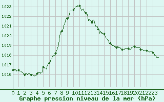 Courbe de la pression atmosphrique pour Ambrieu (01)