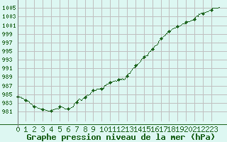 Courbe de la pression atmosphrique pour Ble / Mulhouse (68)