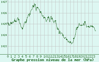 Courbe de la pression atmosphrique pour Grenoble/St-Etienne-St-Geoirs (38)