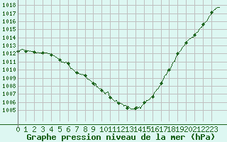 Courbe de la pression atmosphrique pour Quimper (29)
