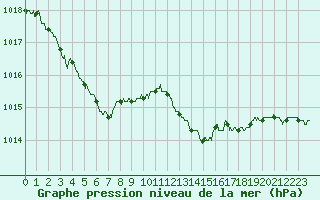 Courbe de la pression atmosphrique pour Le Havre - Octeville (76)