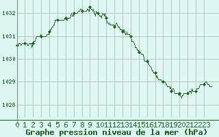 Courbe de la pression atmosphrique pour Blois (41)