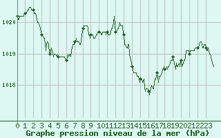 Courbe de la pression atmosphrique pour Guret Saint-Laurent (23)