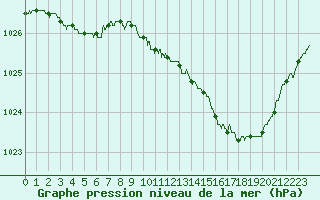 Courbe de la pression atmosphrique pour Poitiers (86)