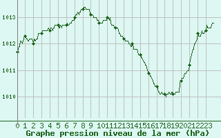 Courbe de la pression atmosphrique pour Le Luc - Cannet des Maures (83)