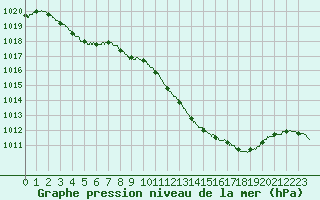 Courbe de la pression atmosphrique pour Valence (26)