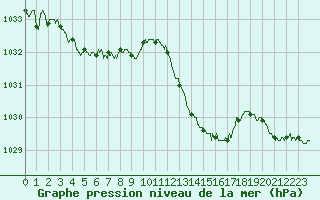Courbe de la pression atmosphrique pour Ste (34)