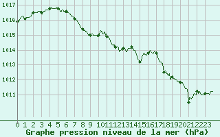 Courbe de la pression atmosphrique pour Biarritz (64)