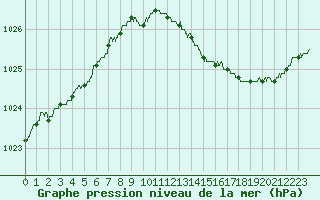 Courbe de la pression atmosphrique pour Le Mans (72)