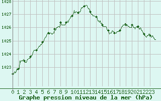 Courbe de la pression atmosphrique pour Biarritz (64)