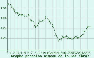 Courbe de la pression atmosphrique pour Grenoble/St-Etienne-St-Geoirs (38)
