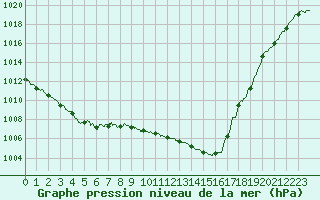 Courbe de la pression atmosphrique pour Pau (64)