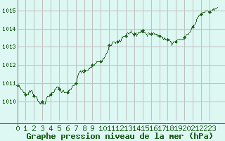 Courbe de la pression atmosphrique pour Angers-Marc (49)
