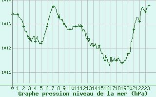 Courbe de la pression atmosphrique pour Ile Rousse (2B)