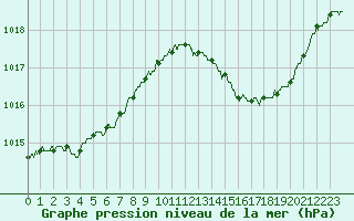Courbe de la pression atmosphrique pour Leucate (11)