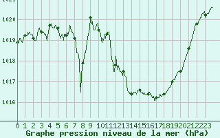 Courbe de la pression atmosphrique pour Vichy (03)