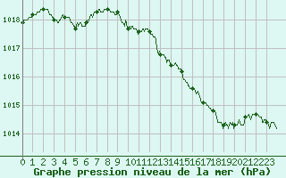 Courbe de la pression atmosphrique pour Troyes (10)