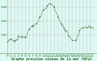 Courbe de la pression atmosphrique pour Poitiers (86)