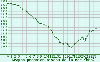 Courbe de la pression atmosphrique pour Le Luc - Cannet des Maures (83)