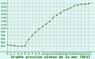 Courbe de la pression atmosphrique pour Le Touquet (62)