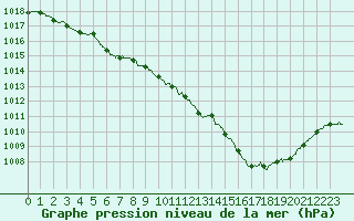 Courbe de la pression atmosphrique pour La Roche-sur-Yon (85)