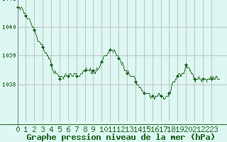 Courbe de la pression atmosphrique pour Saint-Nazaire (44)