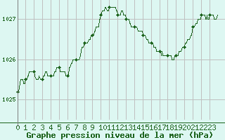 Courbe de la pression atmosphrique pour Abbeville (80)