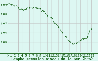 Courbe de la pression atmosphrique pour Ste (34)